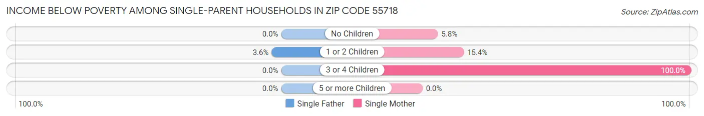 Income Below Poverty Among Single-Parent Households in Zip Code 55718