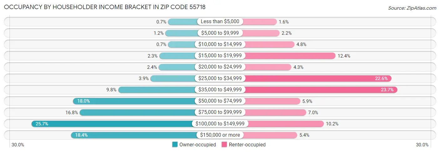 Occupancy by Householder Income Bracket in Zip Code 55718