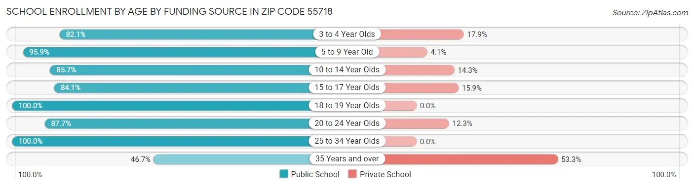 School Enrollment by Age by Funding Source in Zip Code 55718