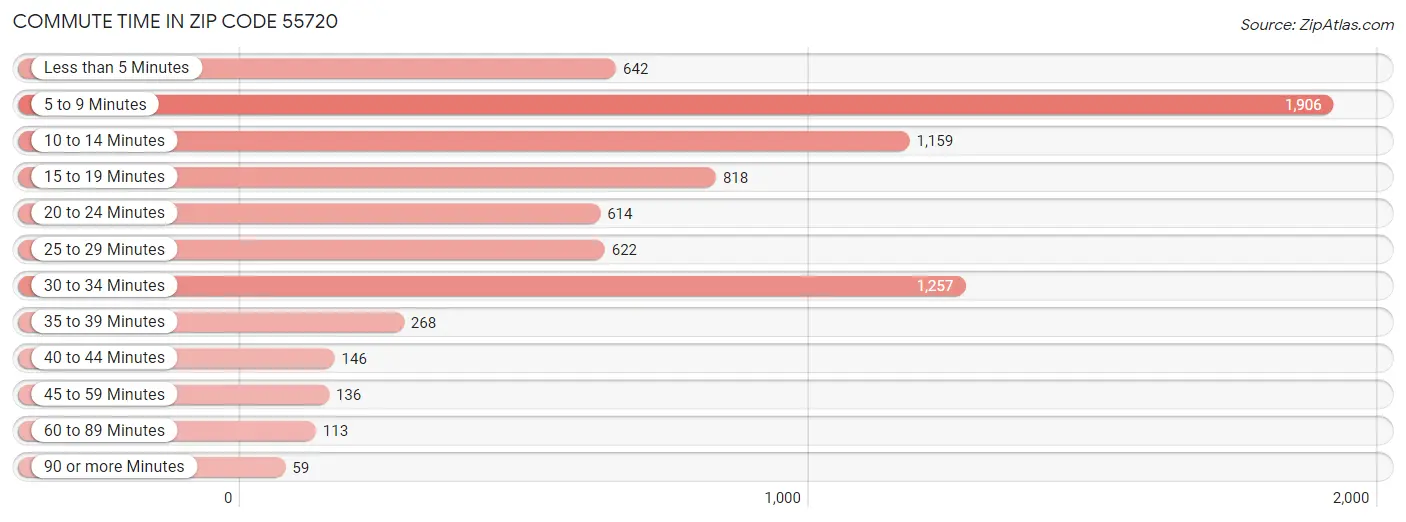 Commute Time in Zip Code 55720