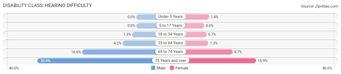 Disability in Zip Code 55720: <span>Hearing Difficulty</span>