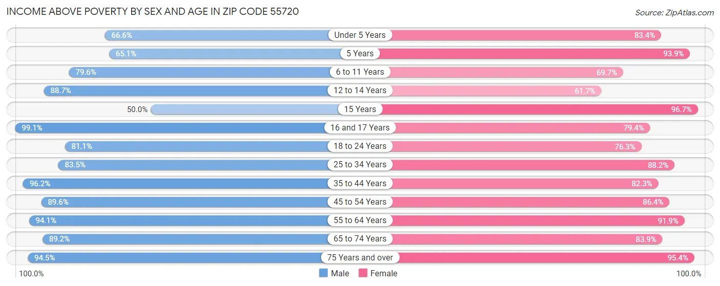 Income Above Poverty by Sex and Age in Zip Code 55720