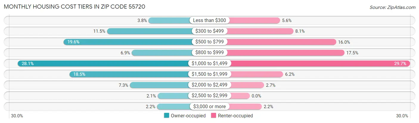 Monthly Housing Cost Tiers in Zip Code 55720