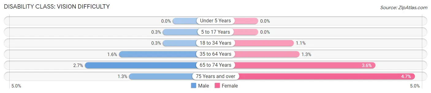 Disability in Zip Code 55720: <span>Vision Difficulty</span>