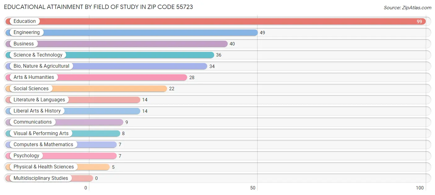 Educational Attainment by Field of Study in Zip Code 55723