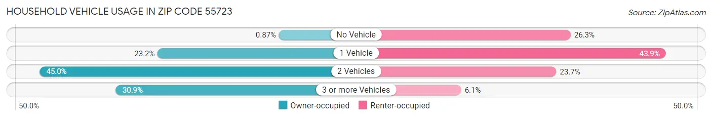 Household Vehicle Usage in Zip Code 55723