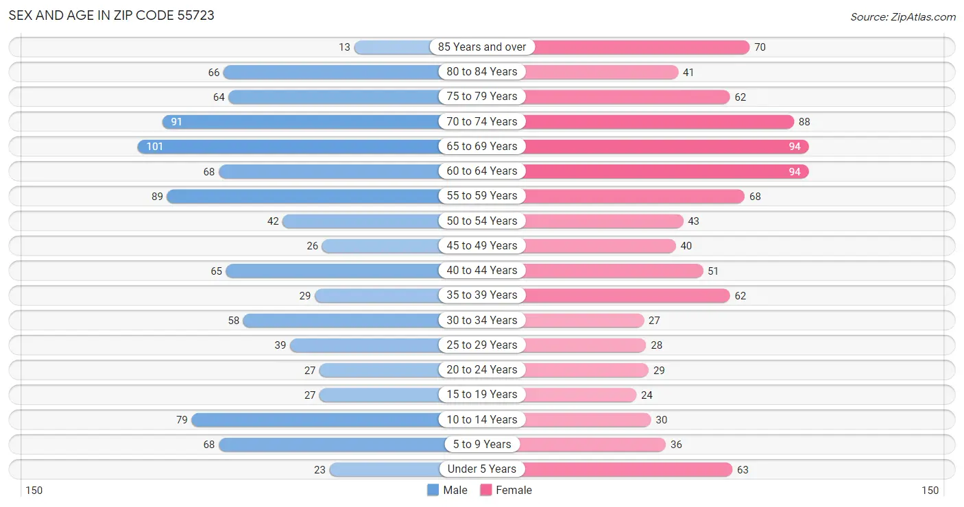 Sex and Age in Zip Code 55723