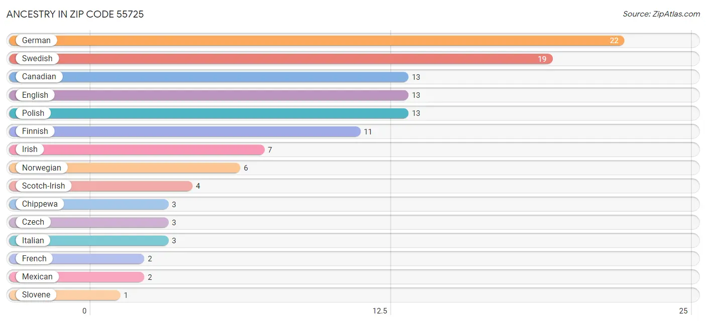 Ancestry in Zip Code 55725