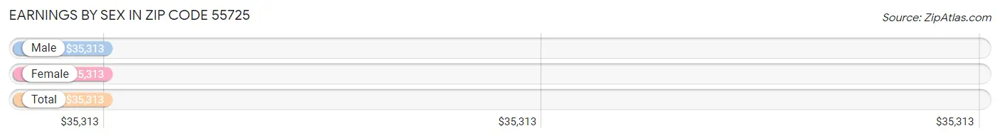 Earnings by Sex in Zip Code 55725