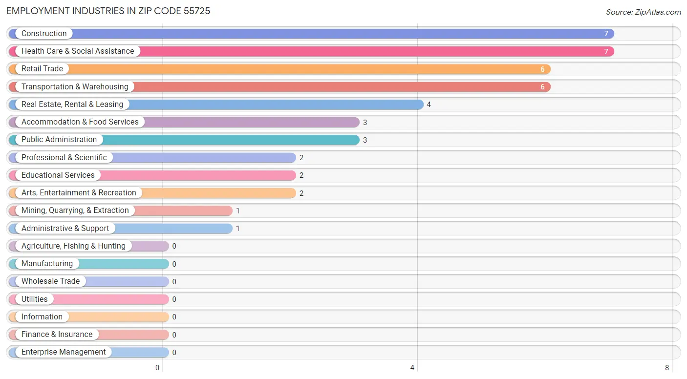 Employment Industries in Zip Code 55725