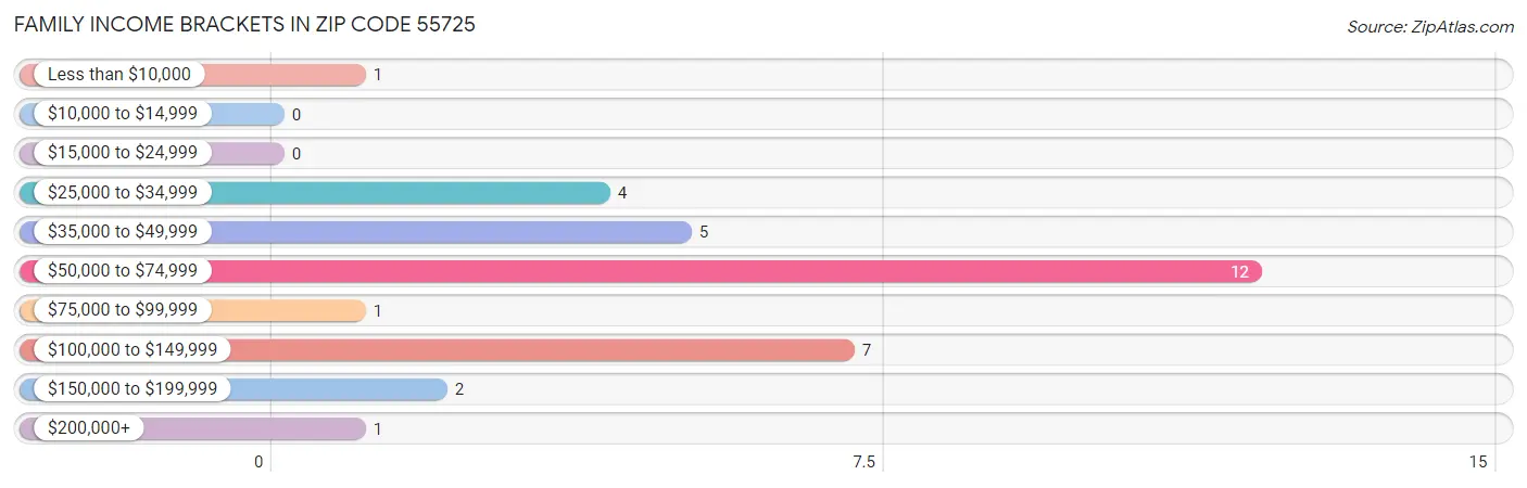 Family Income Brackets in Zip Code 55725