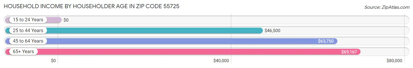 Household Income by Householder Age in Zip Code 55725