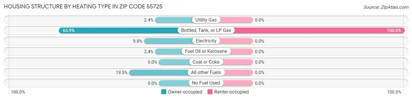 Housing Structure by Heating Type in Zip Code 55725