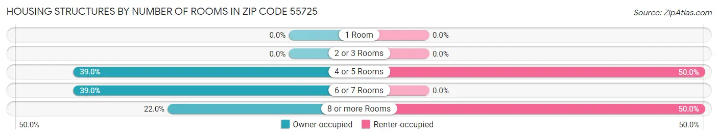 Housing Structures by Number of Rooms in Zip Code 55725