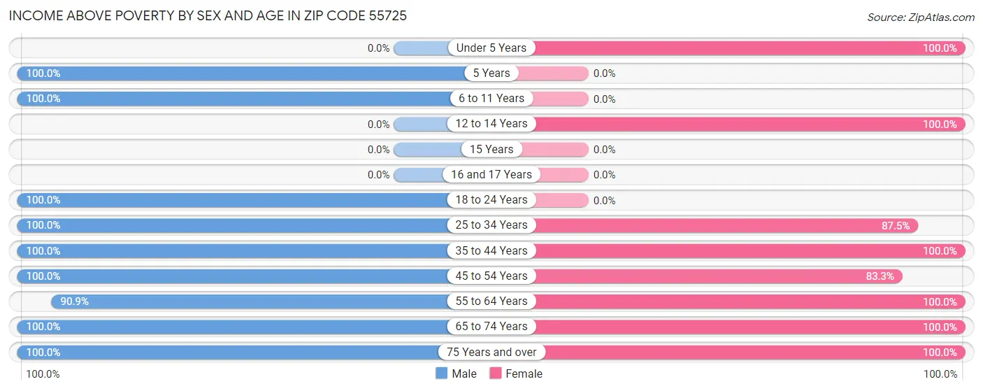 Income Above Poverty by Sex and Age in Zip Code 55725