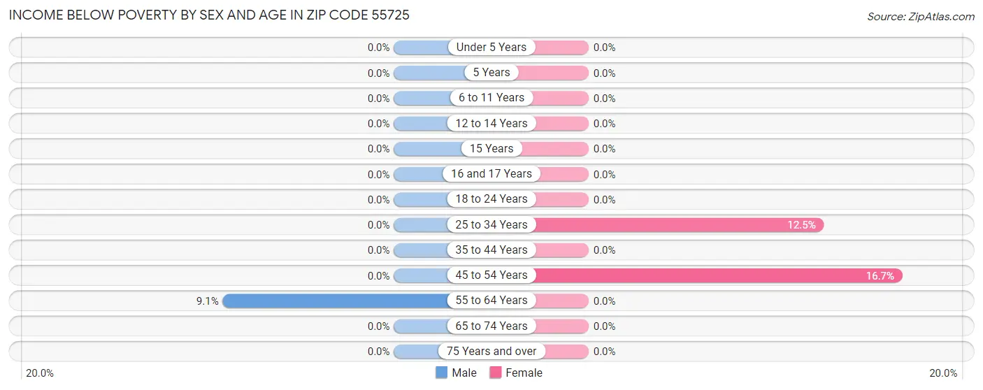 Income Below Poverty by Sex and Age in Zip Code 55725