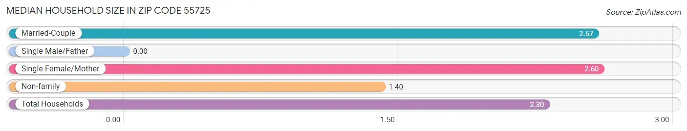 Median Household Size in Zip Code 55725