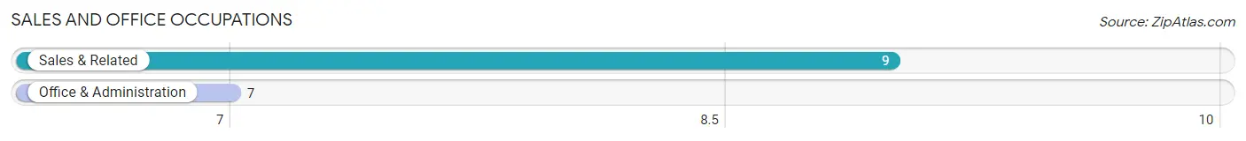 Sales and Office Occupations in Zip Code 55725