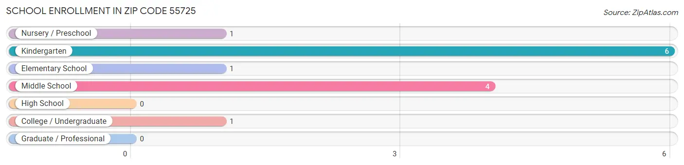 School Enrollment in Zip Code 55725