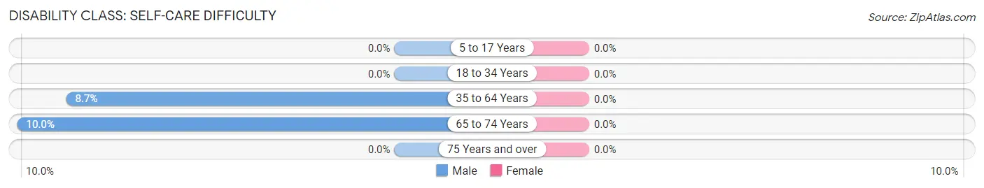 Disability in Zip Code 55725: <span>Self-Care Difficulty</span>