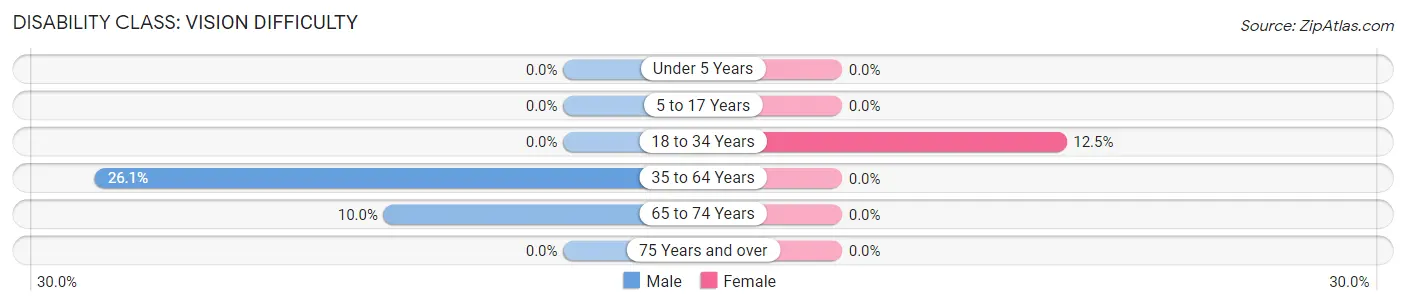 Disability in Zip Code 55725: <span>Vision Difficulty</span>