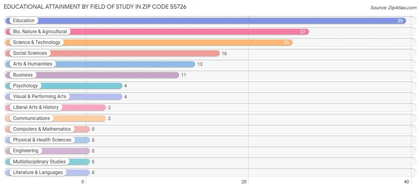 Educational Attainment by Field of Study in Zip Code 55726