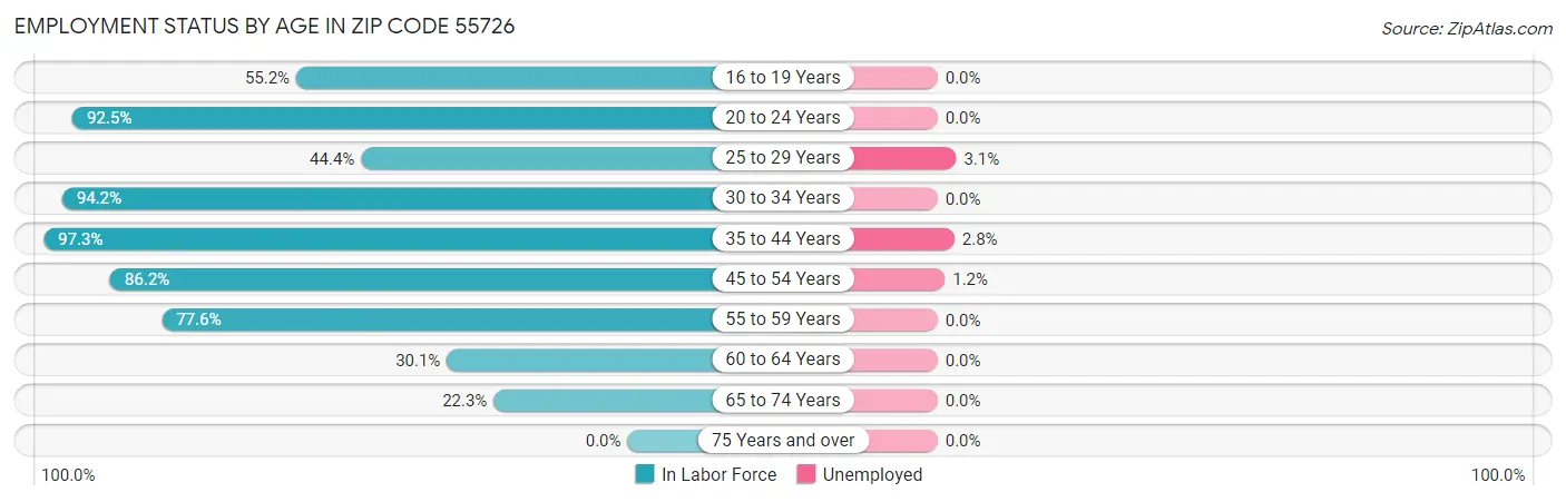 Employment Status by Age in Zip Code 55726