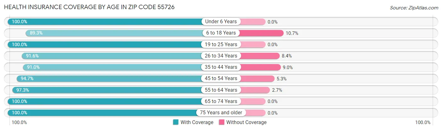 Health Insurance Coverage by Age in Zip Code 55726