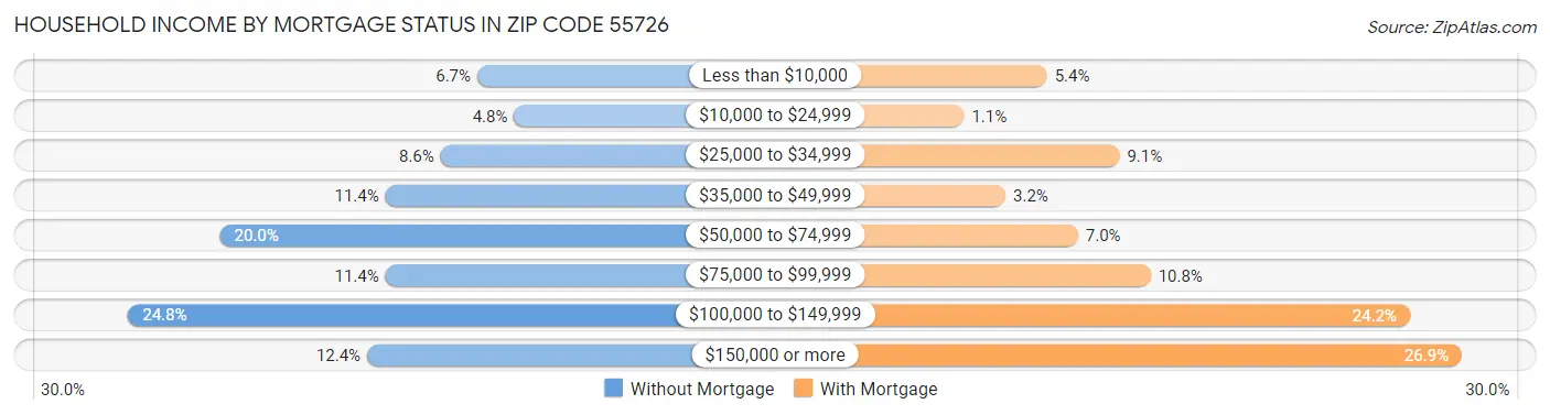Household Income by Mortgage Status in Zip Code 55726