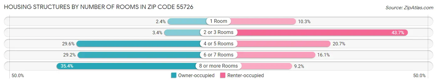 Housing Structures by Number of Rooms in Zip Code 55726