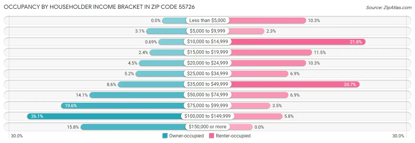 Occupancy by Householder Income Bracket in Zip Code 55726