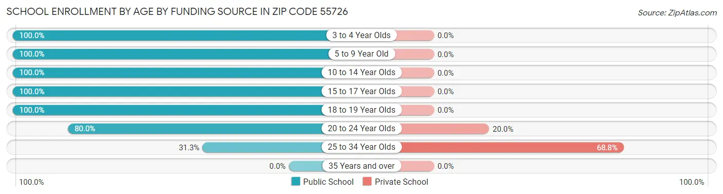 School Enrollment by Age by Funding Source in Zip Code 55726