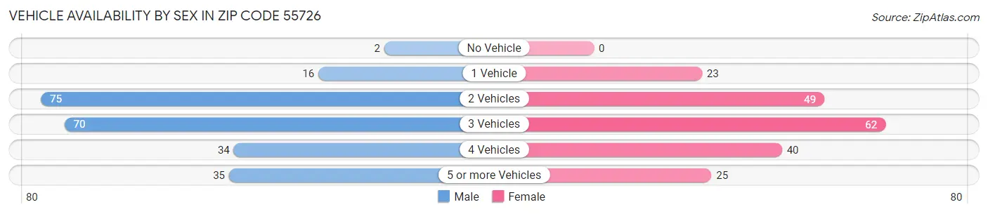 Vehicle Availability by Sex in Zip Code 55726