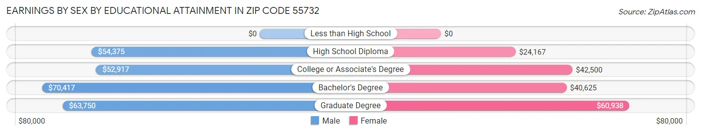 Earnings by Sex by Educational Attainment in Zip Code 55732