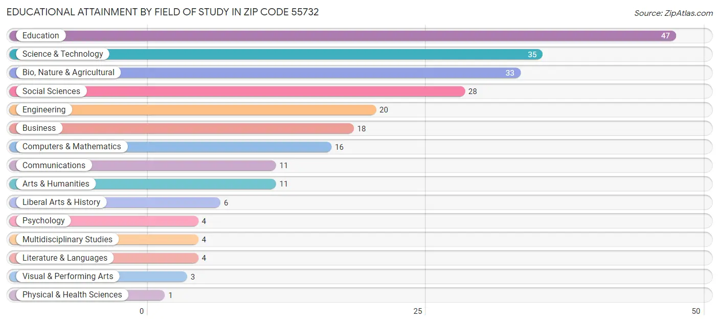 Educational Attainment by Field of Study in Zip Code 55732
