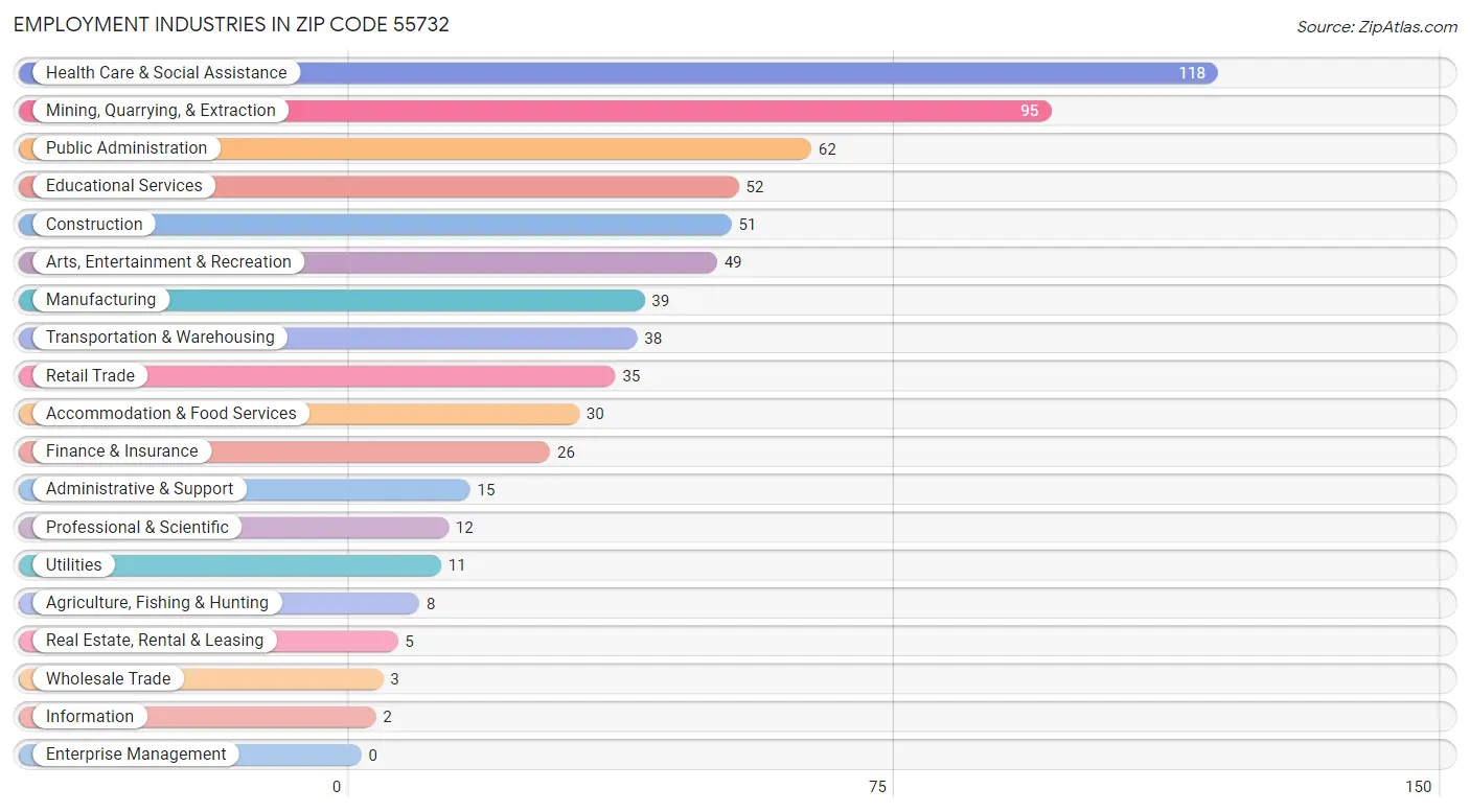 Employment Industries in Zip Code 55732