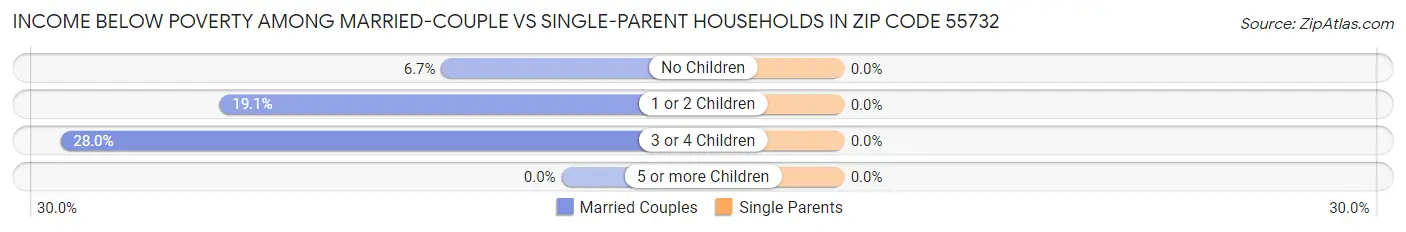 Income Below Poverty Among Married-Couple vs Single-Parent Households in Zip Code 55732