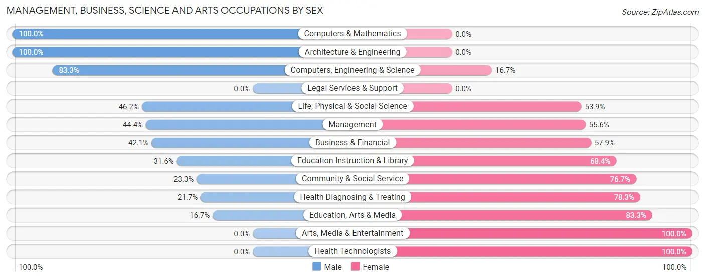 Management, Business, Science and Arts Occupations by Sex in Zip Code 55732