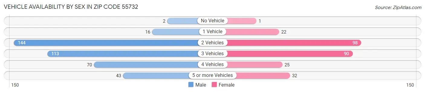 Vehicle Availability by Sex in Zip Code 55732