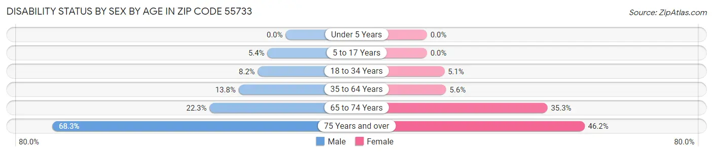 Disability Status by Sex by Age in Zip Code 55733