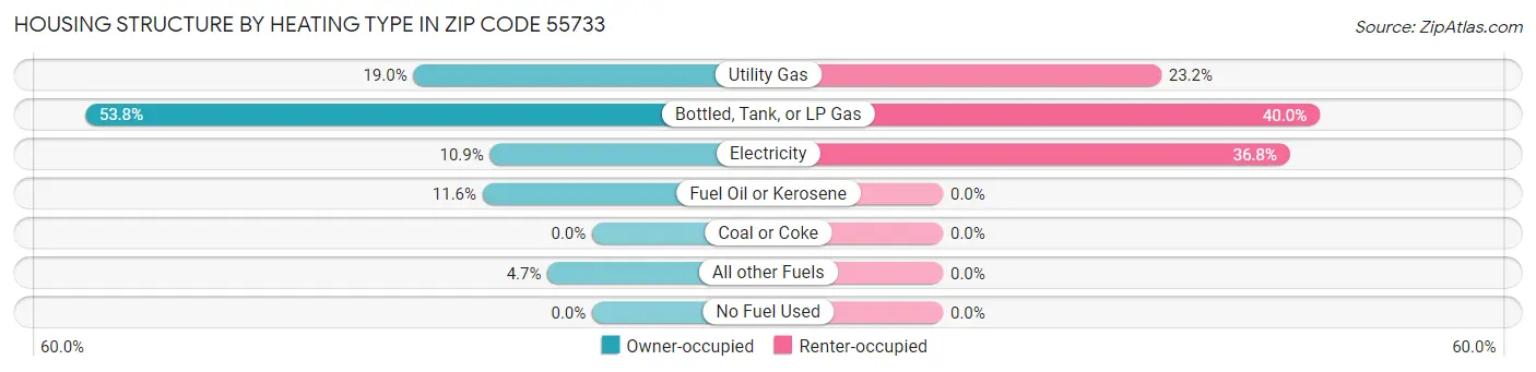 Housing Structure by Heating Type in Zip Code 55733