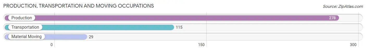 Production, Transportation and Moving Occupations in Zip Code 55733