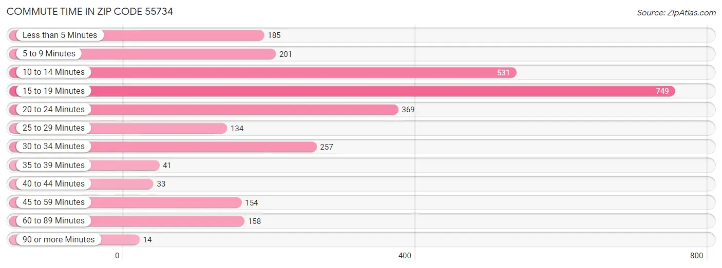 Commute Time in Zip Code 55734