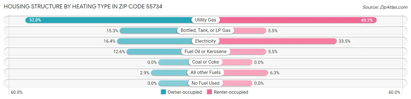 Housing Structure by Heating Type in Zip Code 55734