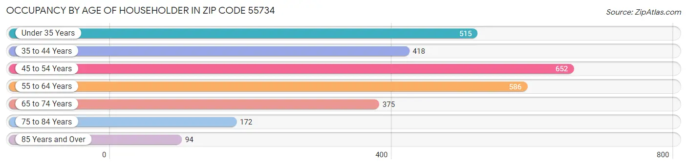 Occupancy by Age of Householder in Zip Code 55734