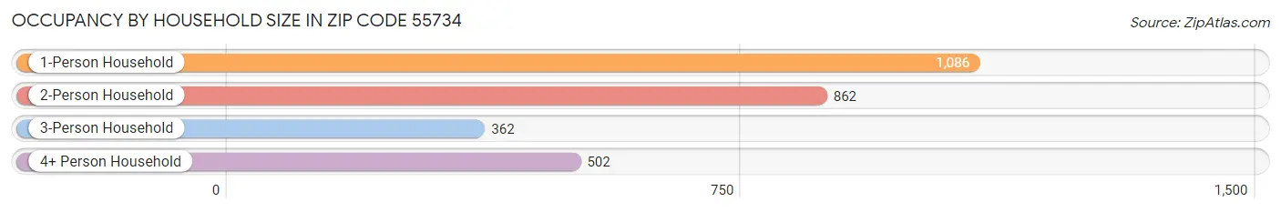 Occupancy by Household Size in Zip Code 55734