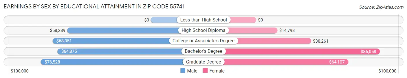 Earnings by Sex by Educational Attainment in Zip Code 55741