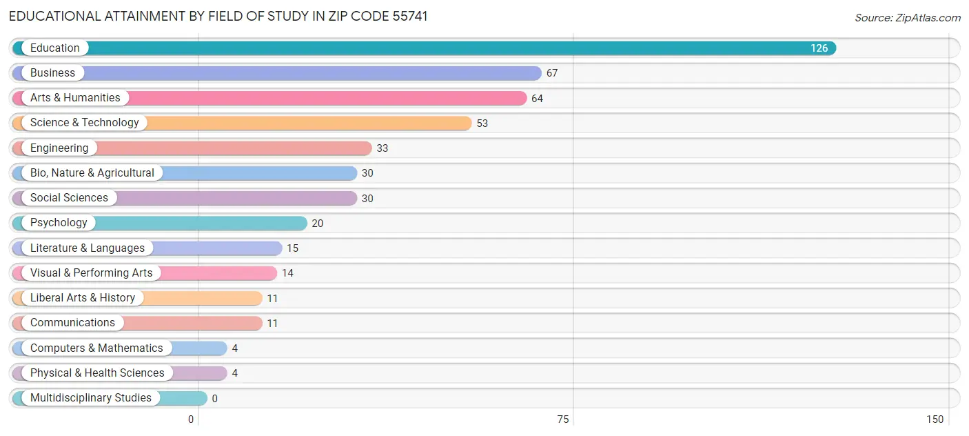 Educational Attainment by Field of Study in Zip Code 55741