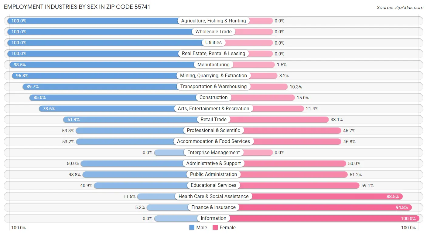 Employment Industries by Sex in Zip Code 55741