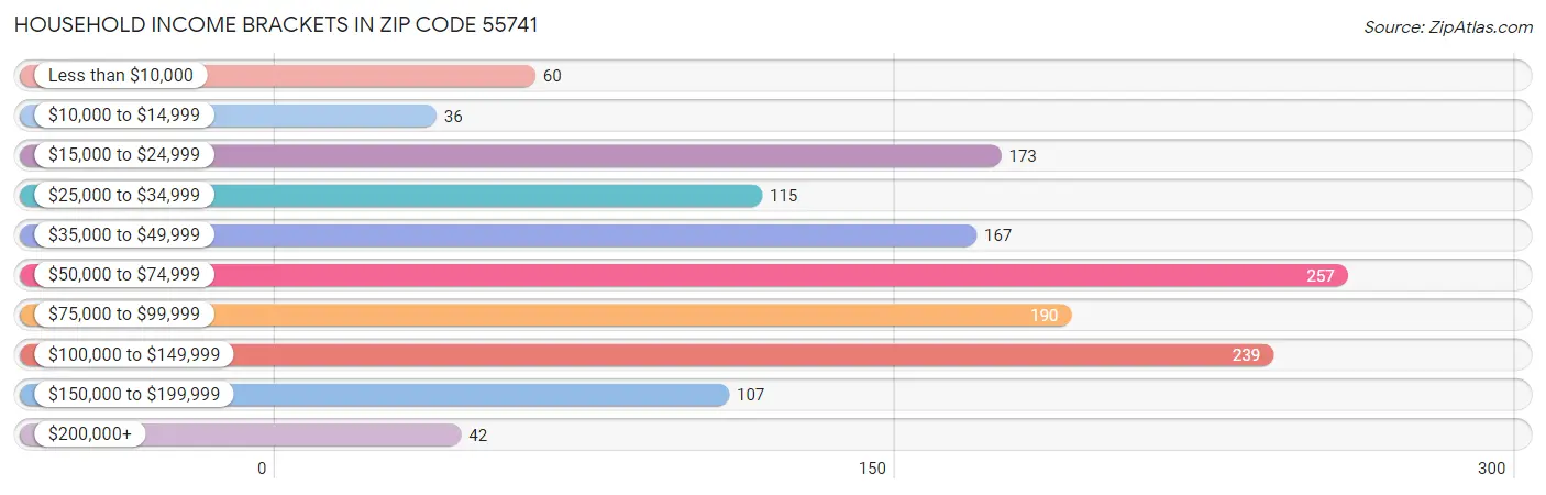 Household Income Brackets in Zip Code 55741